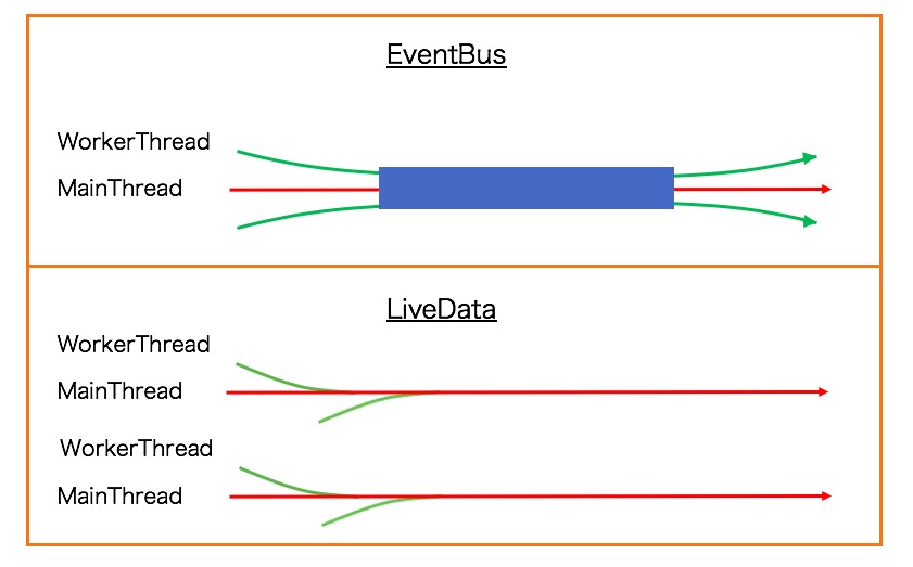 eventbus-vs-livedata